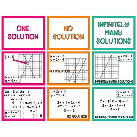 Types Of Solutions For Equations