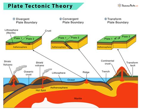 Types Of Tectonic Plates