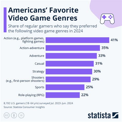 Types Of Video Game Categories at Lashunda Cox blog