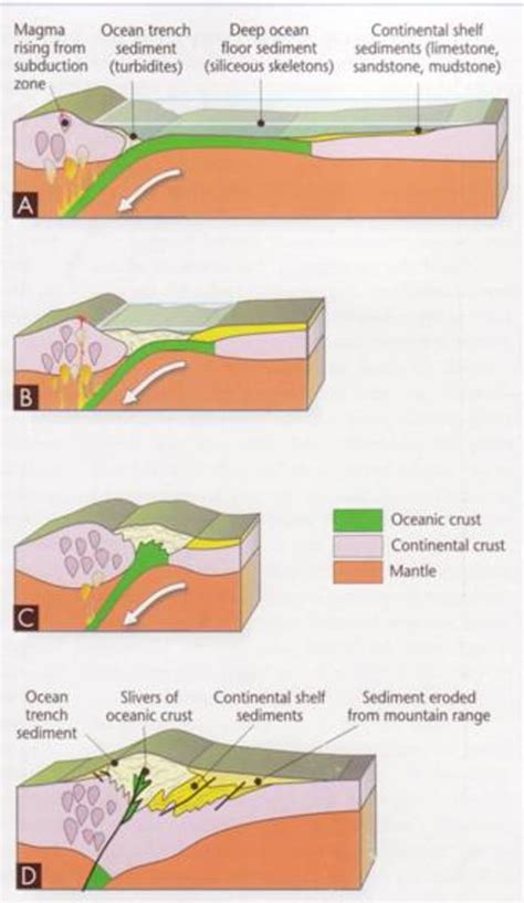 Types and How Mountains are Formed For kids Owlcation