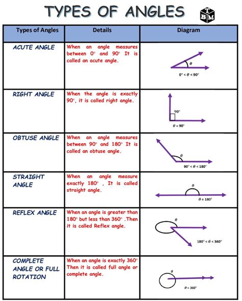 Types of Angles Definitions and diagrams the basic maths Measuring