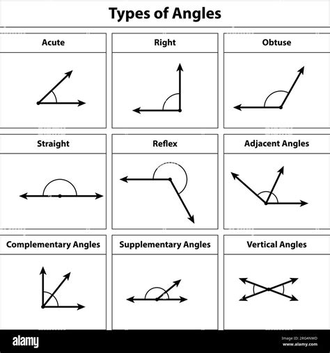 Types of Angles in Geometry