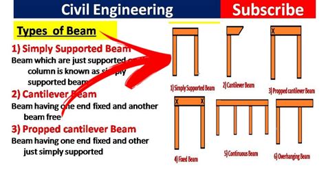 Types of Beam with Diagram YouTube