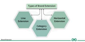 Types of Brand Extensions - Accountlearning