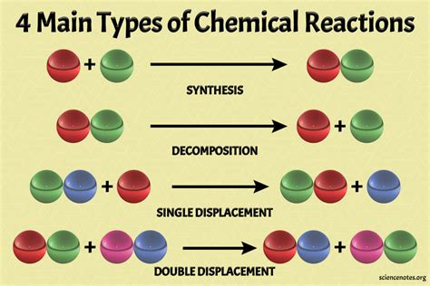 Types of Chemical Reactions - MR JEFF