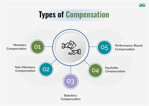 Types of Compensation: Everything HR Needs to Know