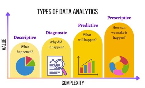 Types of Data Analysis Tutorial by Chartio