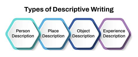 Types of Descriptive Writing | Learn English (2026)