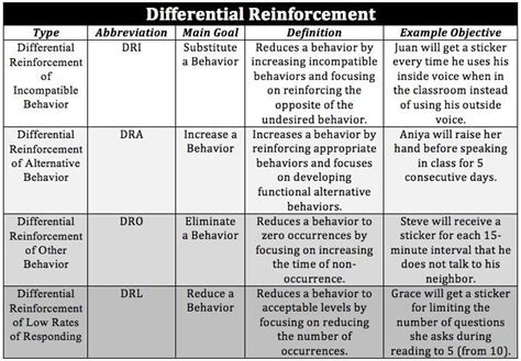 Types of Differential Reinforcement for Behavior Management
