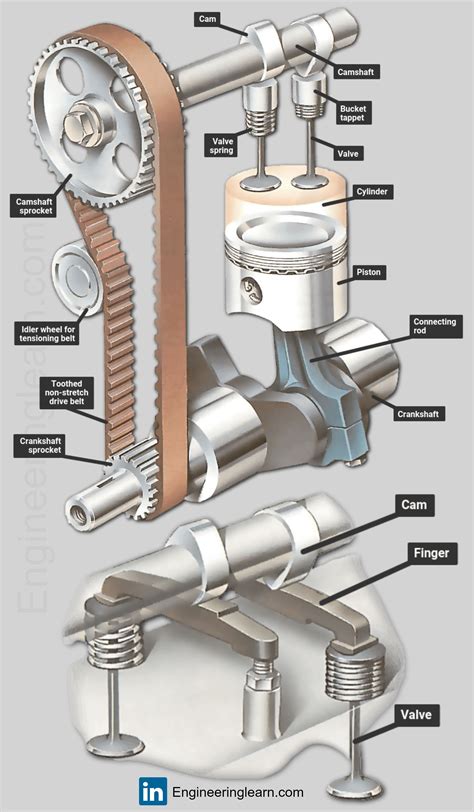 Types of Engine Valves Valve Timing Diagram & Valve Operating