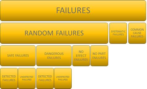 Types of Failure and Architecture examples BYHON