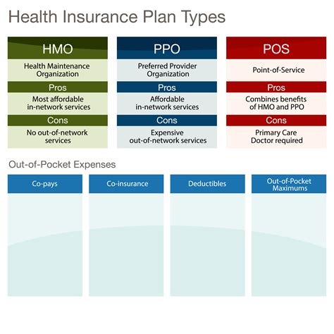 Types of Health Insurance Plans: HMO, PPO, HSA, Fee for Service, POS