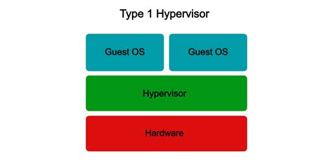 Types of Hypervisors(Type 1 and Type 2) / IT Connected