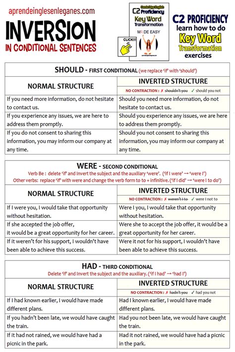 Types of Inversion English Grammar Study English Learn Site