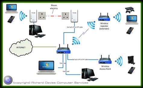 Types of Network Connections