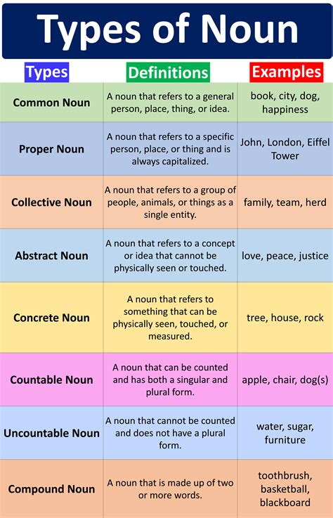 Types of Noun in English with Examples