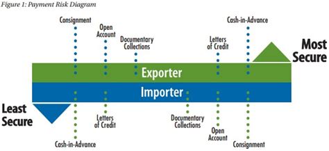 Types of Payment Methods in International Trade HubPages