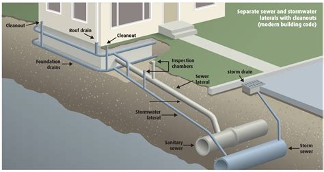 Types of Plumbing and Drainage Systems in Buildings