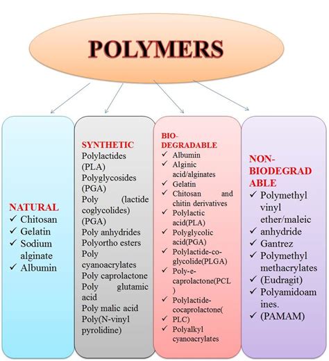 Types of Polymers