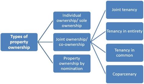 Types of Property Ownership Explained