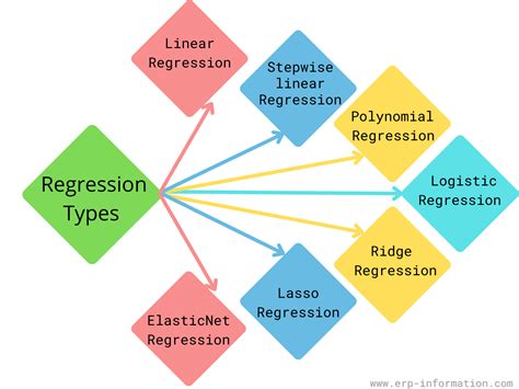 Types of Regression Models. – Analytics Buddhu