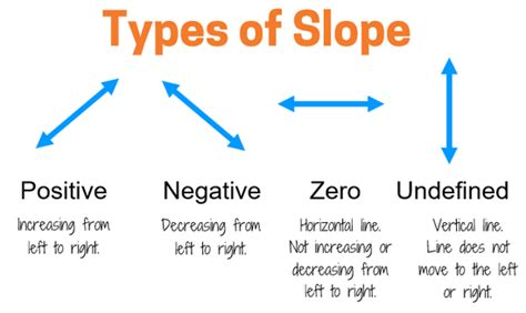 Types of Slope