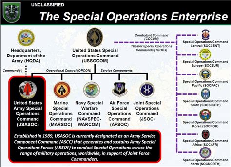 Types of Special Operations Forces missions