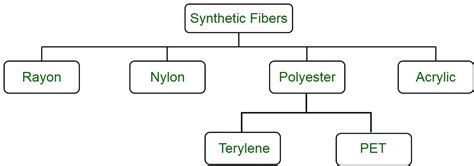 Types of Synthetic Fibers - GeeksforGeeks