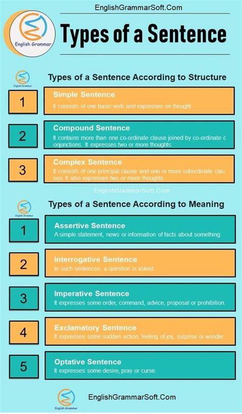 Types of a Sentence (With Examples) EnglishGrammarSoft
