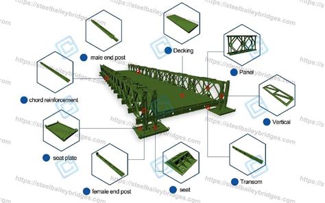 Types of bailey bridge.  All other parts are carbon structural steel.  Their...