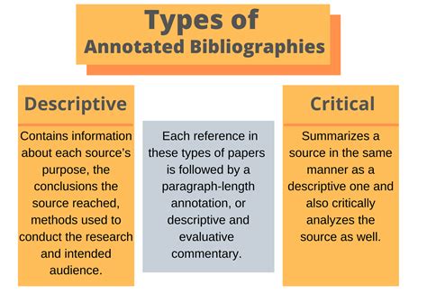 There are several different styles of citations and bibliograph