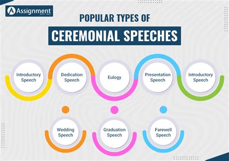 Ceremonial speaking, originally called epideictic oratory, includes graduation speeches, wedding speeches, eulogy speeches, after-dinner speeches, award speeches, toast speeches, and tribute speeches. The …. 