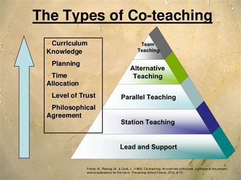 What are the five types of co-teaching? Friend, Reising, and Cook (1993) identified five options teachers typically use when implementing a co- teaching model. As teams progress through these 5 models, it is important to remember these types are hierarchical across three variables.. 