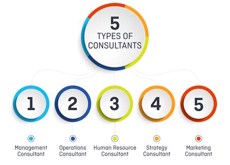 Types of consultants Consultancy.uk