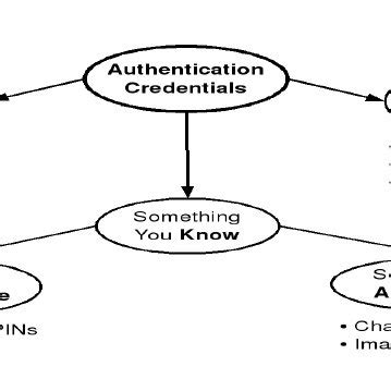 Types of credentials and authenticators - World Bank