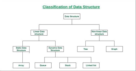Types of data structures.  There are different basic and advanced types of data structur...
