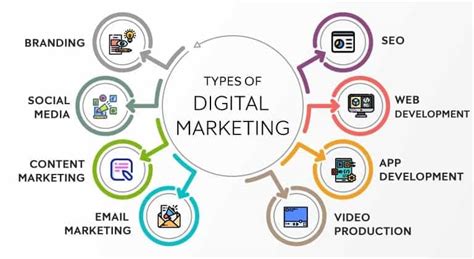 Types of digital marketing pdf.  Throughout this chapter, we will explore the coexisten...