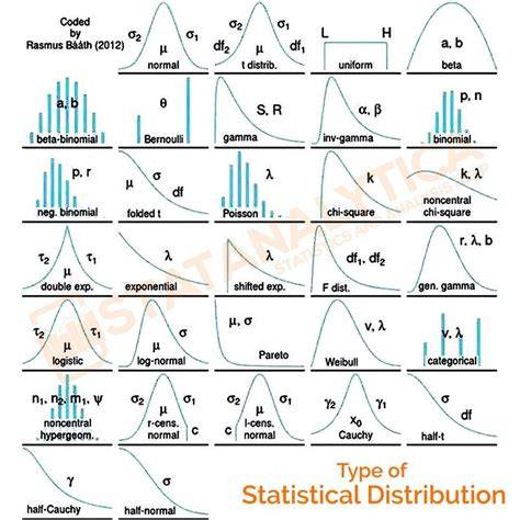 Types of distribution in statistics.  This article will introduce the seven mo...