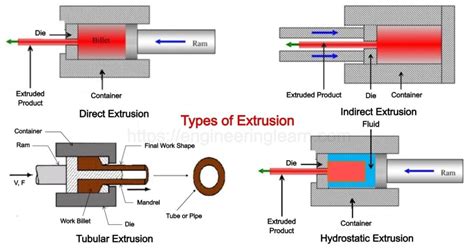 Types of extrusion process pdf. .  ...