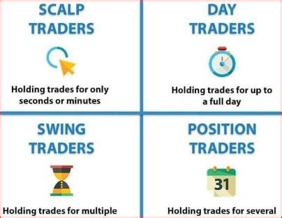 The best Forex time frame for different types of trad