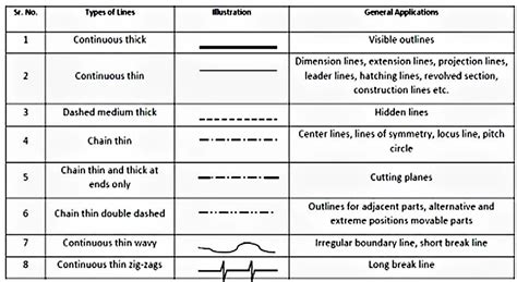Types of lines use in engineering graphics Various types of lines