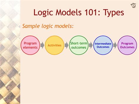 Types of logic models. In this guide, we will just see a basic overview of types of models. Object based logical Models – Describe data at the conceptual and view levels. E-R Model. Object oriented Model. Record based logical Models – Like Object based model, they also describe data at the conceptual and view levels. These models specify logical structure of ... 