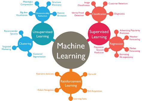 Types of machine learning. Types of Machine Learning Algorithms. In this section, we will focus on the various types of ML algorithms that exist. The three primary paradigms of ML algorithms are: Supervised Learning. As the name suggests, Supervised algorithms work by defining a set of input data and the expected results. By iteratively executing the function on the … 
