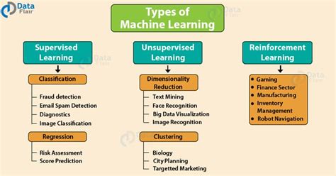 Types of machine learning algorithms diagram.  Uses agglomerative or divisive approa...