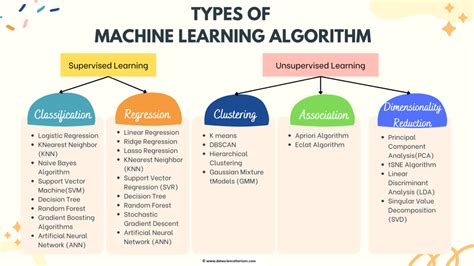 Types of machine learning algorithms.  Read Now! Mar 22, 2021 · The next section present...