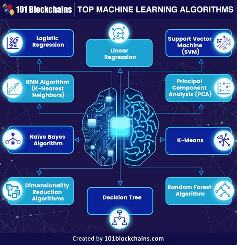 Types of machine learning algorithms.  Some types of The Top 10 Machine Learning Algor...