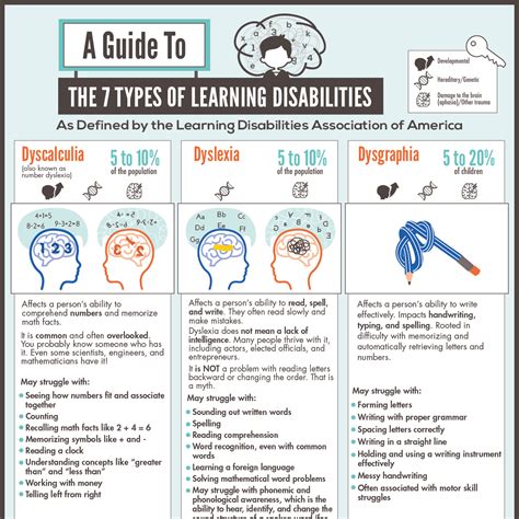 Types of math learning disabilities. Learning disabilities are challenges with reading, writing, and math. Between 5 and 15 percent of people have a learning disability. People don’t outgrow learning disabilities, but there are strategies and supports that can help. Learning disabilities are lifelong challenges with reading, writing, and math. They can impact people at school ... 