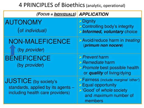 Types of medical ethics.  It recognizes four basic moral principles, wh...