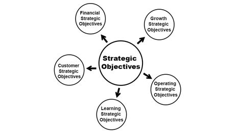 (With 4 Types) 12 types of business objectives. While strategic objectives often vary depending on an organisation's size, industry and financial plans, some apply to many companies. The following are 12 examples of objectives that businesses use: Increase or maintain profits. Entrepreneurs and investors typically venture into …