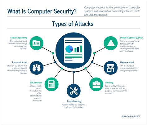 Types of personal computer threats